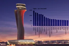 EUROCONTROL Verileri: İstanbul Havalimanı Yine Lider!