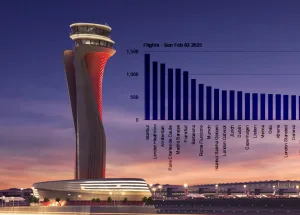 EUROCONTROL Verileri: İstanbul Havalimanı Yine Lider!