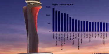 EUROCONTROL Verileri: İstanbul Havalimanı Yine Lider!