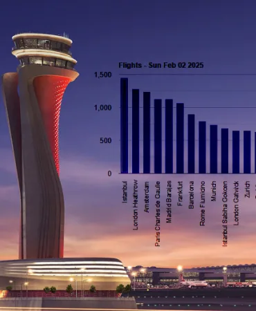 EUROCONTROL Verileri: İstanbul Havalimanı Yine Lider!