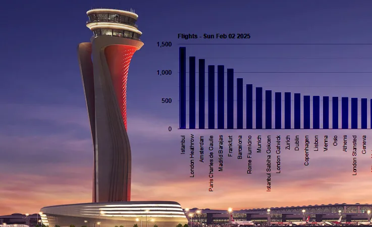EUROCONTROL Verileri: İstanbul Havalimanı Yine Lider!