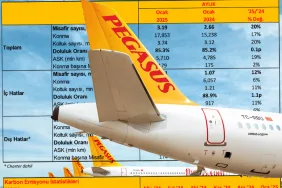 Pegasus, Yolcu Sayısını Yüzde 20 Artırdı, Doluluk Oranını Yüzde 85,3’e Çıkardı!