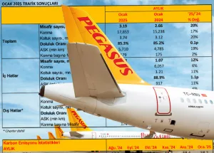 Pegasus,-Yolcu-Sayısını-Yüzde-20-Artırdı,-Doluluk-Oranını-Yüzde-85,3’e-Çıkardı!