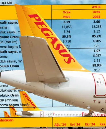 Pegasus, Yolcu Sayısını Yüzde 20 Artırdı, Doluluk Oranını Yüzde 85,3’e Çıkardı!