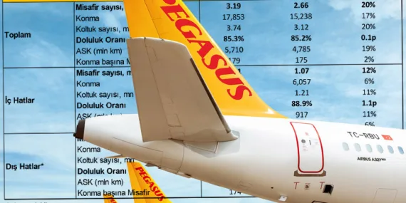 Pegasus, Yolcu Sayısını Yüzde 20 Artırdı, Doluluk Oranını Yüzde 85,3’e Çıkardı!