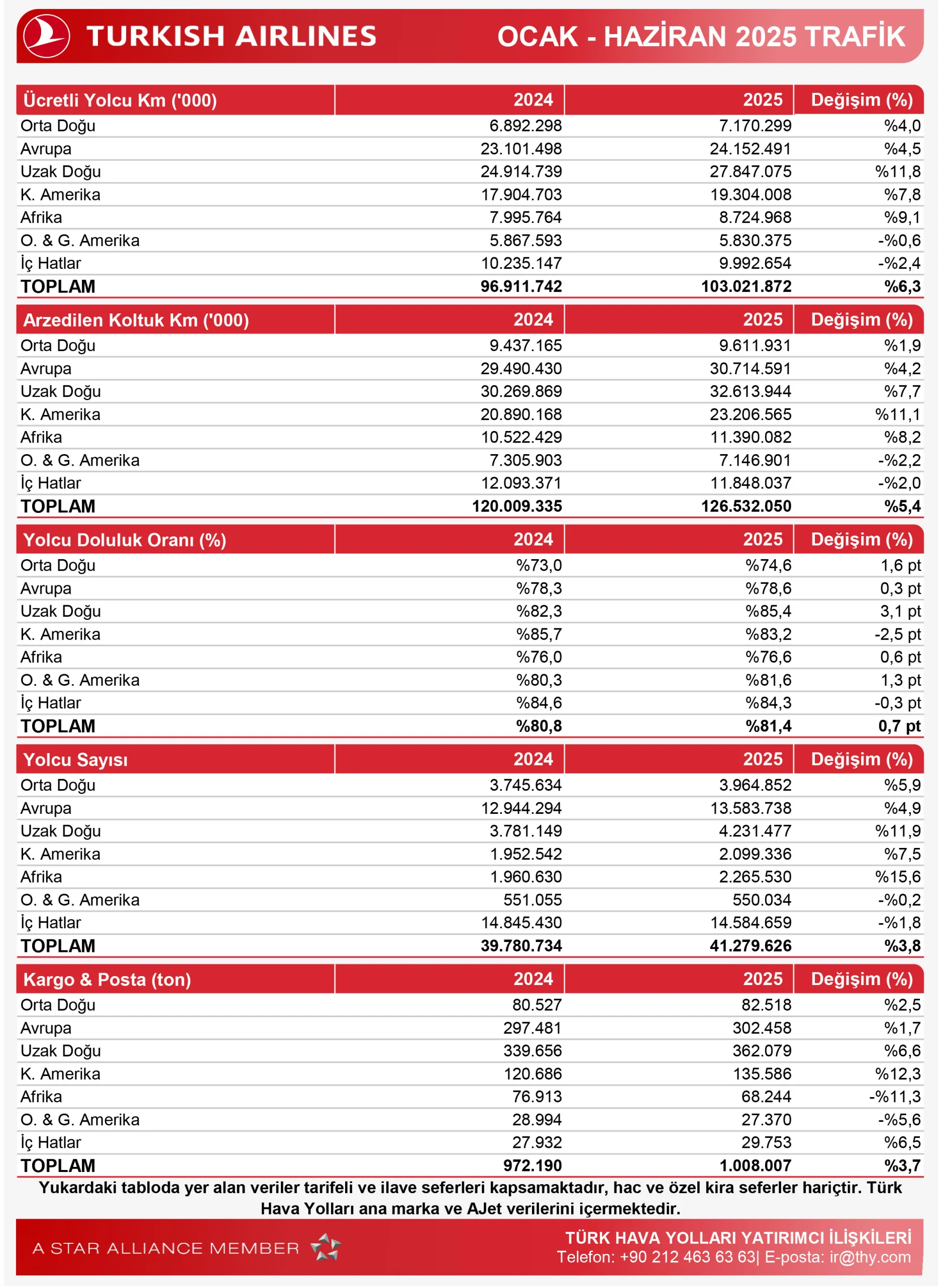 THY 2025 İlk 6 Ayda 16 Milyon Transfer Yolcu Taşıdı