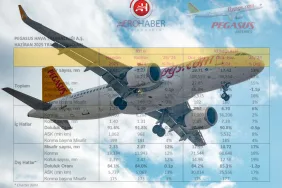 Pegasus’tan Haziran Rekoru: 3,6 Milyon Yolcu, %10 Artış