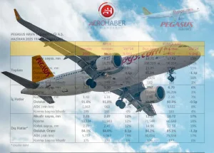 Pegasus’tan-Haziran-Rekoru-3,6-Milyon-Yolcu,--Artış