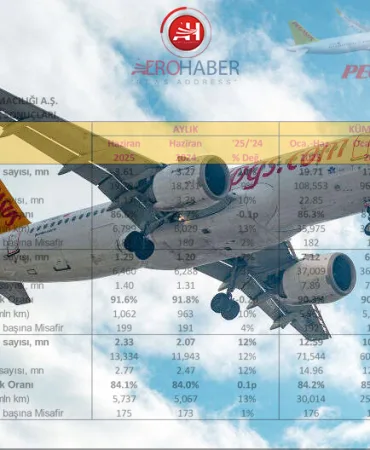 Pegasus’tan Haziran Rekoru: 3,6 Milyon Yolcu, %10 Artış