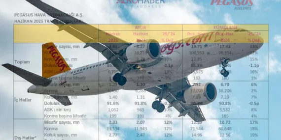 Pegasus’tan Haziran Rekoru: 3,6 Milyon Yolcu, %10 Artış