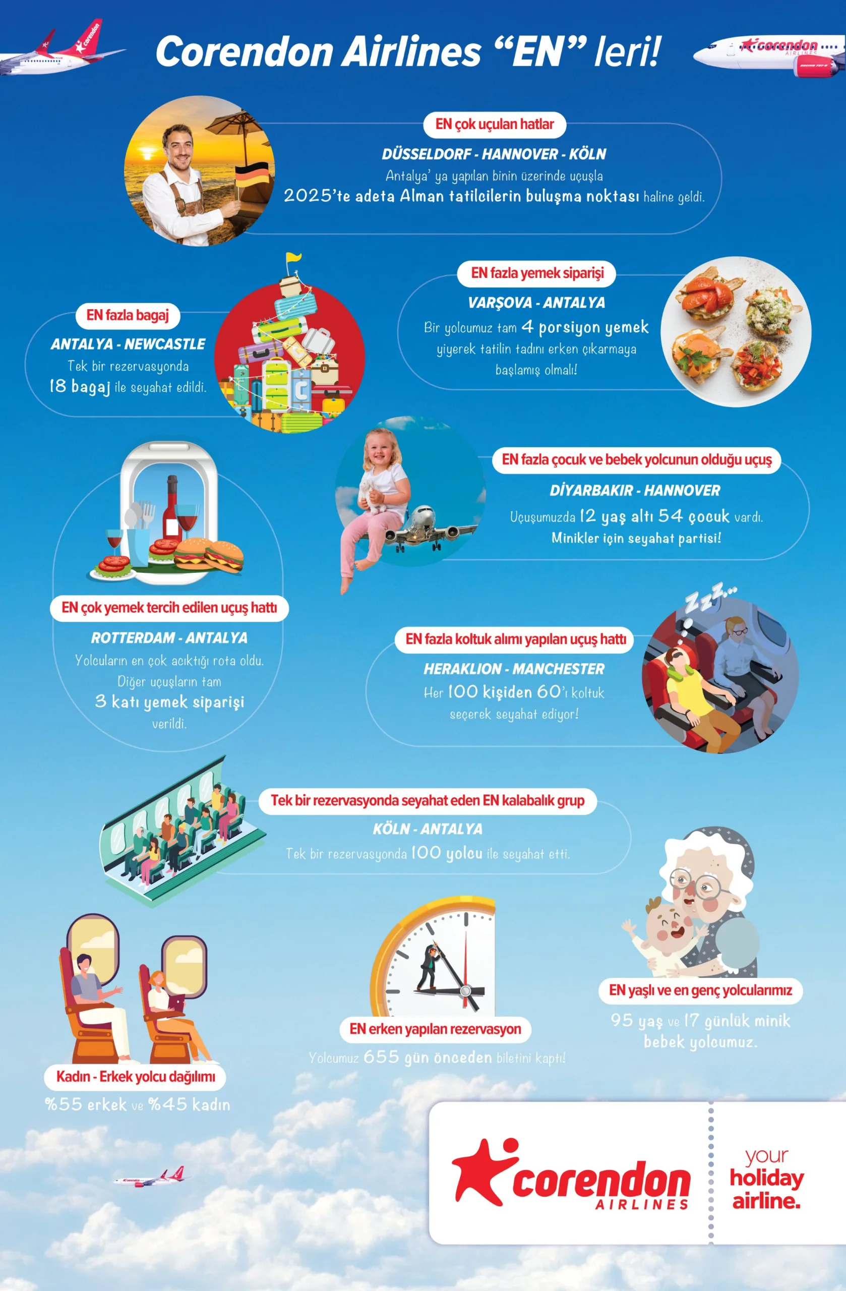 Corendon Airlines 20. Yılında Rekorlarla Uçtu, 2026’da Koltuk Sayısını %20 Artırıyor!