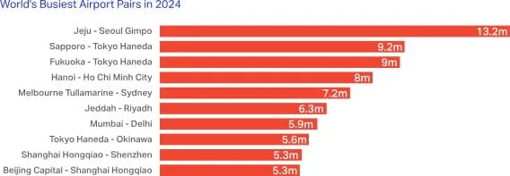IATA’dan 2024 Raporu: ABD, 876 Milyon Yolcuyla Dünyanın Havacılık Lideri