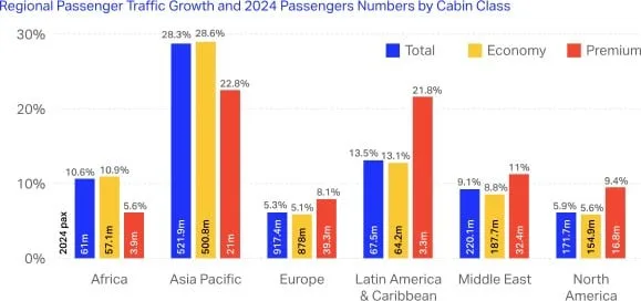 IATA’dan 2024 Raporu: ABD, 876 Milyon Yolcuyla Dünyanın Havacılık Lideri