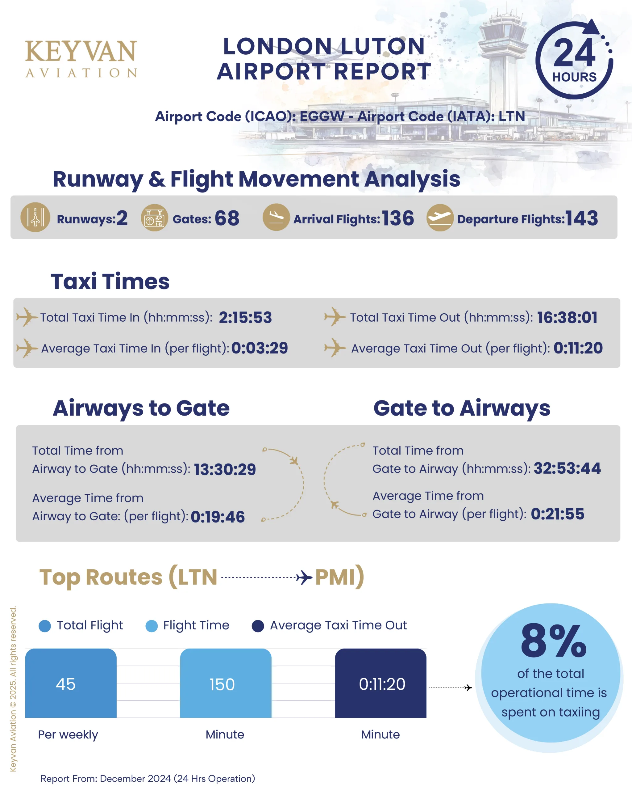 KEYVAN Aviation, Luton Havalimanı Verilerini Açıkladı