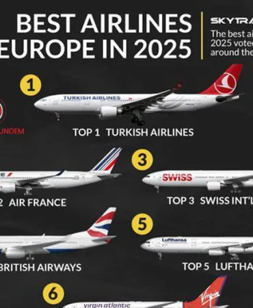 2025’in Dünyanın En İyi Havayolları Açıklandı: Türk Hava Yolları Avrupa ve Güney Avrupa’da Zirvede