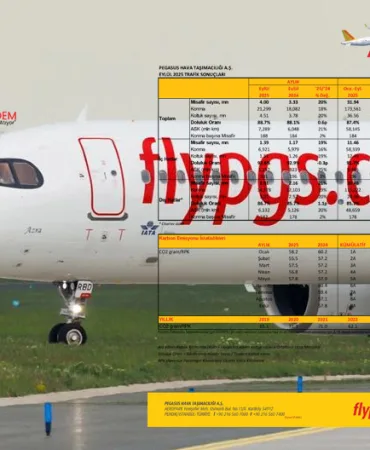 31,9-Milyon-Yolcu-Pegasus-2025-İlk-9-Ayda--Büyüdü