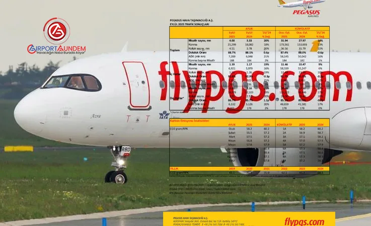 31,9 Milyon Yolcu: Pegasus 2025 İlk 9 Ayda %14 Büyüdü