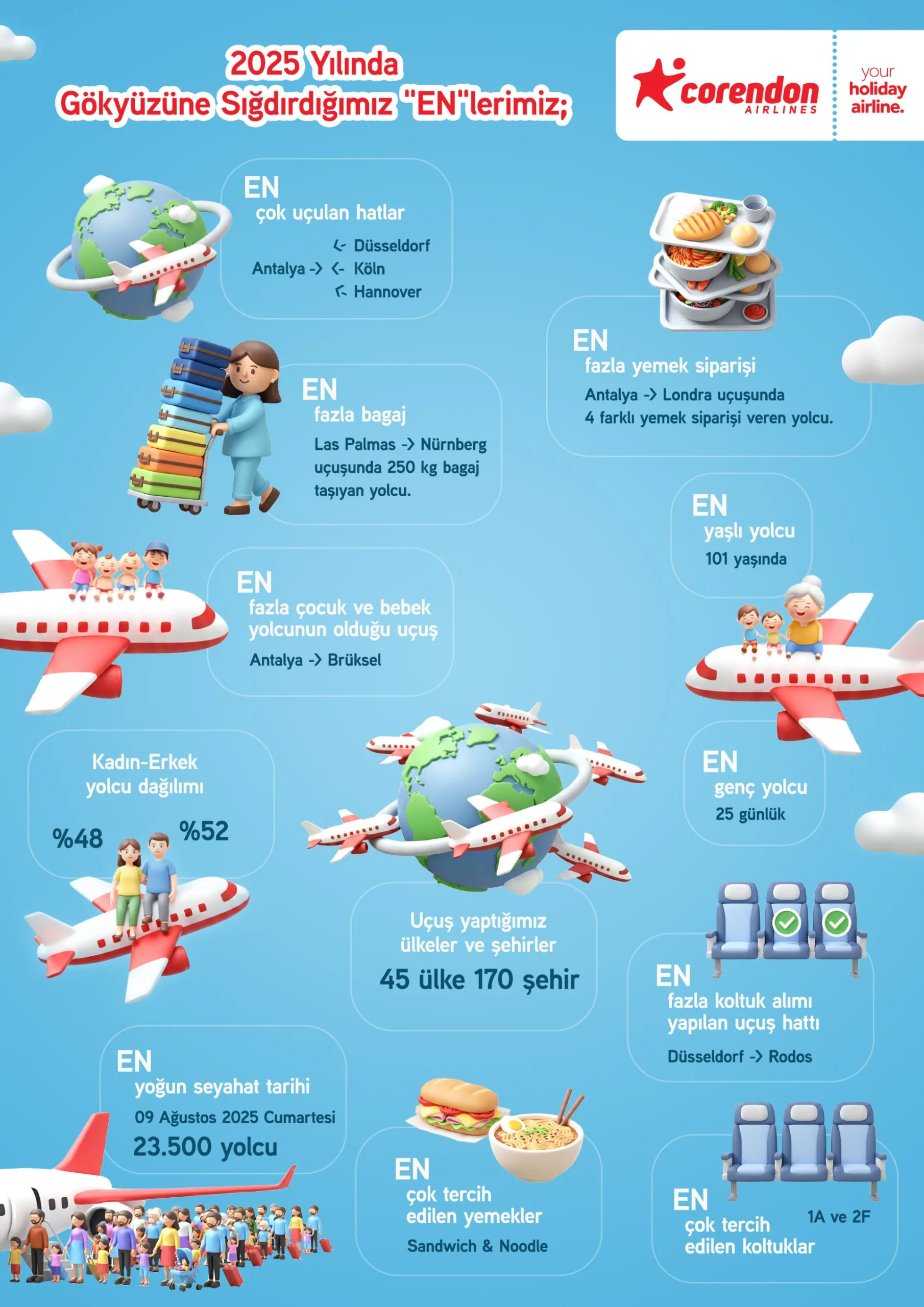 Corendon Airlines 2025 uçuş verilerini açıkladı
