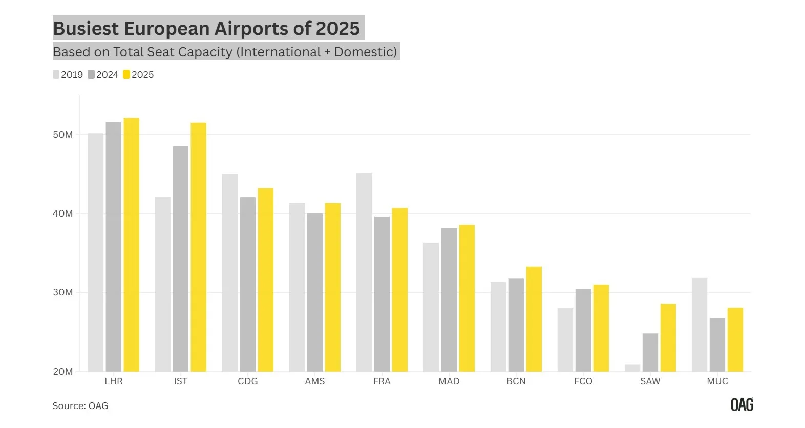 OAG Raporu: Sabiha Gökçen Avrupa’da Kapasite Artışında Lider