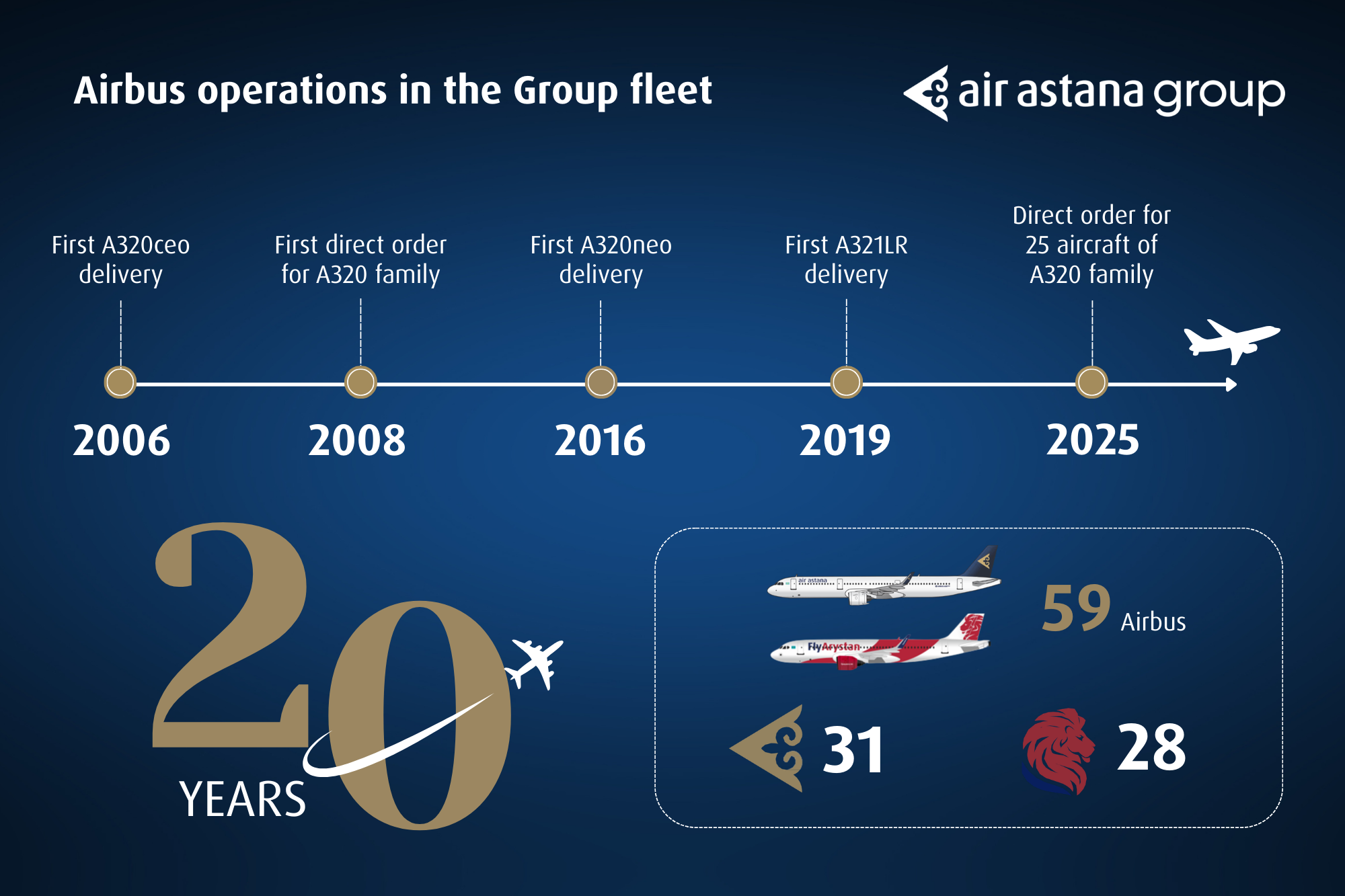 Air Astana 20 Yılda Airbus Filosunu 59 Uçağa Çıkardı