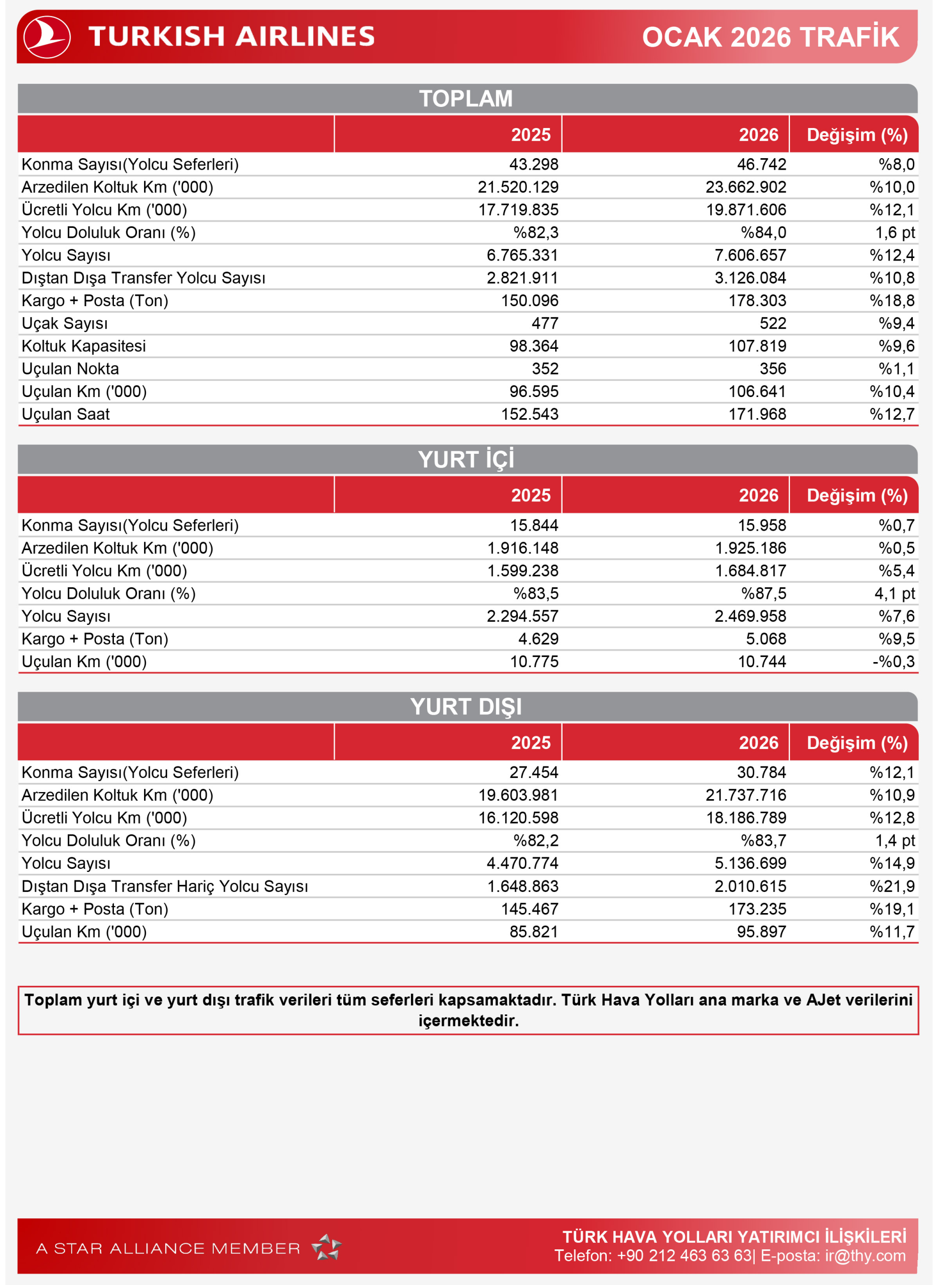 SEO Uyumlu Meta Açıklaması Türk Hava Yolları, Ocak 2026’da yolcu sayısını yüzde 11,6 artırarak 19,6 milyona çıkardı. Doluluk oranı yüzde 84,2’ye, kargo taşımacılığı yüzde 18,4 artış gösterdi.