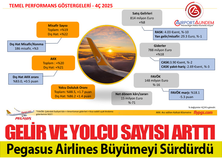 Pegasus Airlines 2025 Finansallarında Yolcu Trafiği %19 Büyüdü