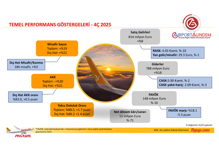 Pegasus-Airlines-2025-Finansallarında-Yolcu-Trafiği--Büyüdü