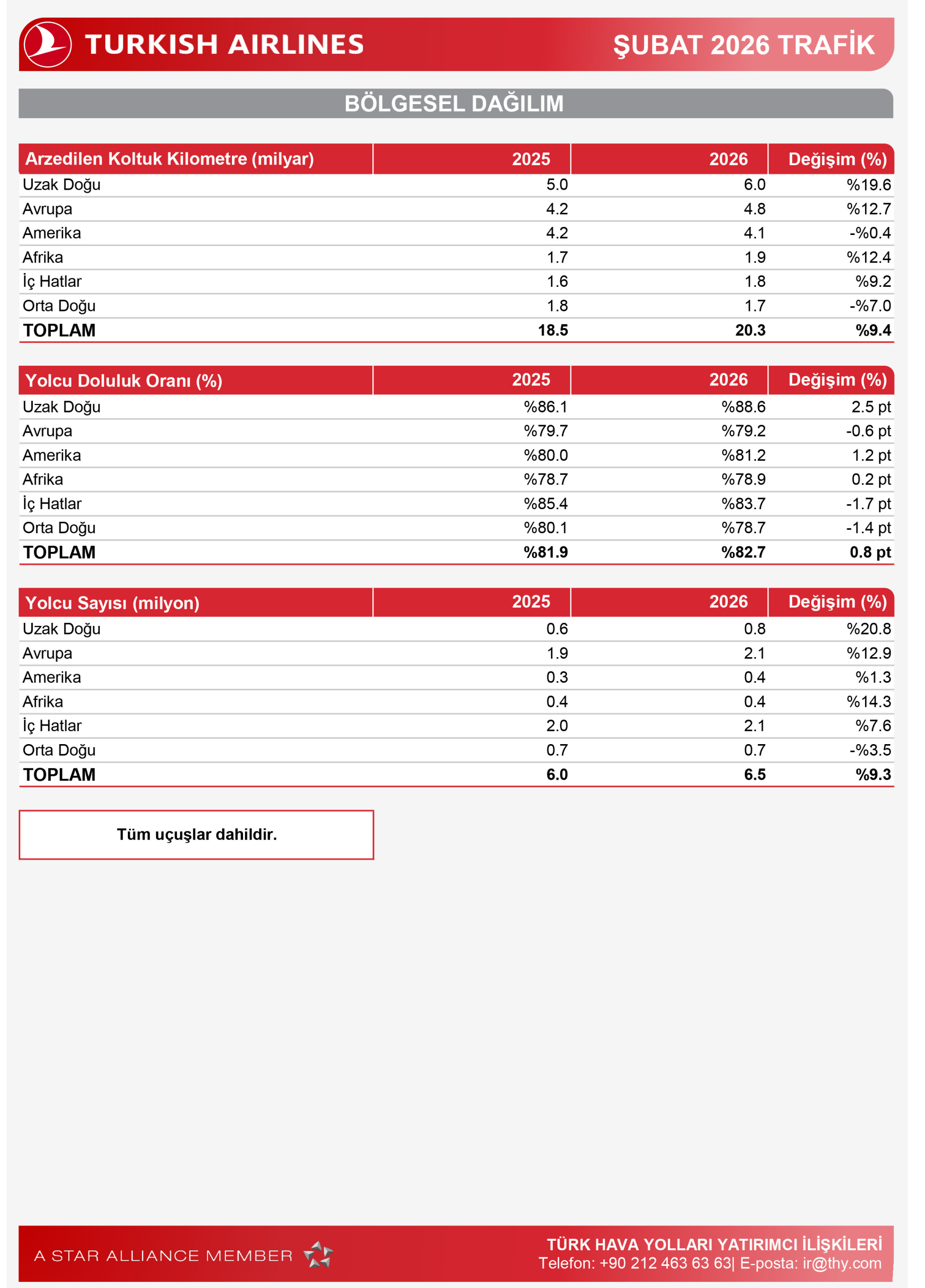 Türk Hava Yolları İki Ayda 14,1 Milyon Yolcu Taşıdı