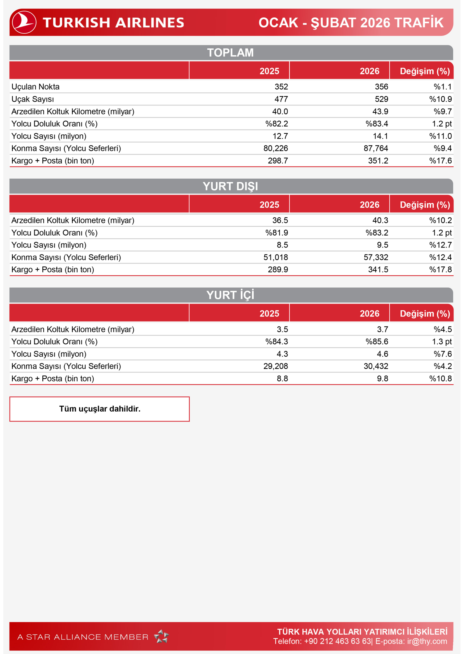 Türk Hava Yolları İki Ayda 14,1 Milyon Yolcu Taşıdı