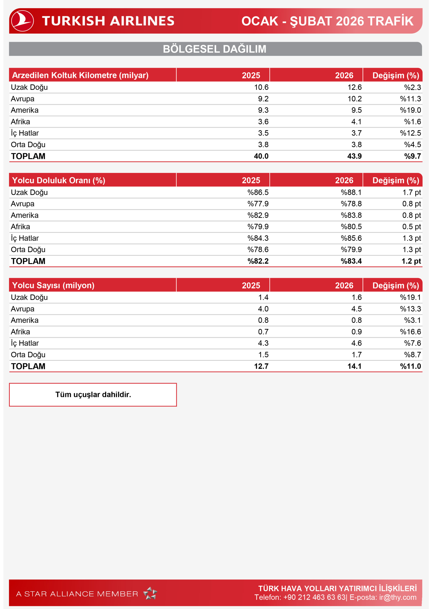 Türk Hava Yolları İki Ayda 14,1 Milyon Yolcu Taşıdı