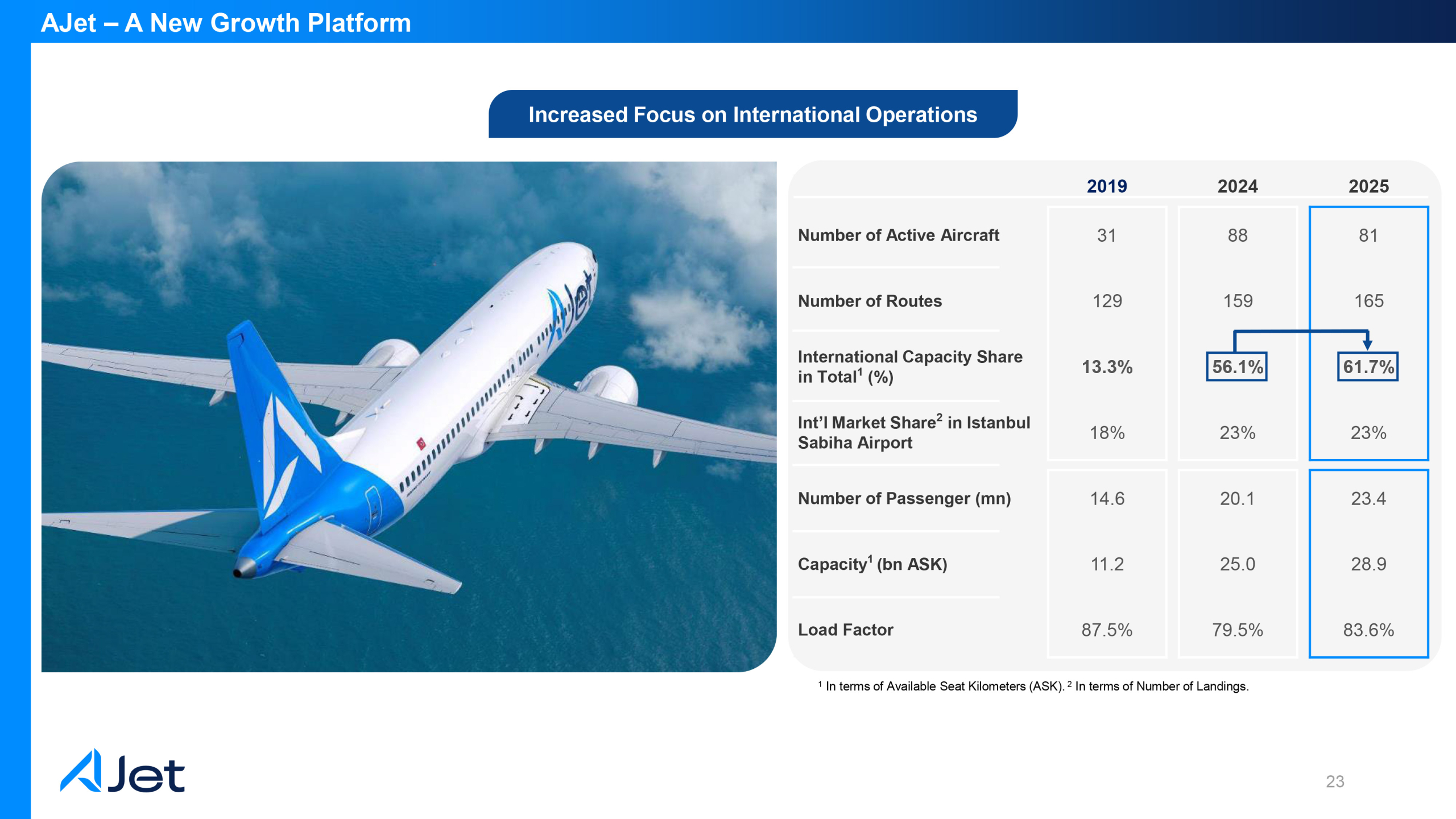 AJet 165 Hatta Uçuyor: Uluslararası Pay %61,7’ye Çıktı