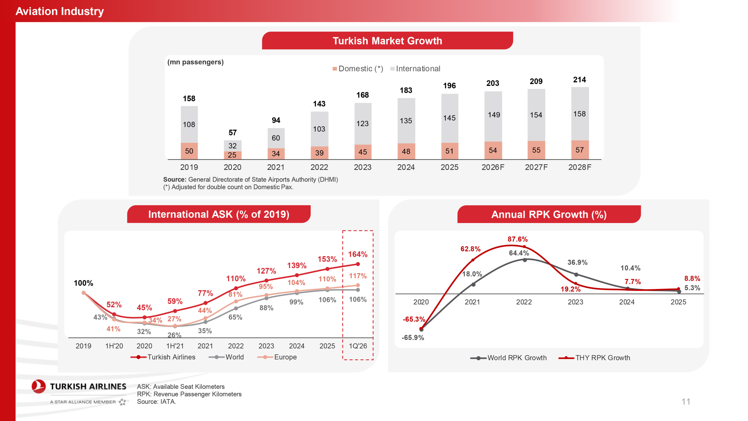 THY’den Güç Gösterisi: İlk Çeyrek Geliri 5,9 Milyar Dolara Ulaştı
