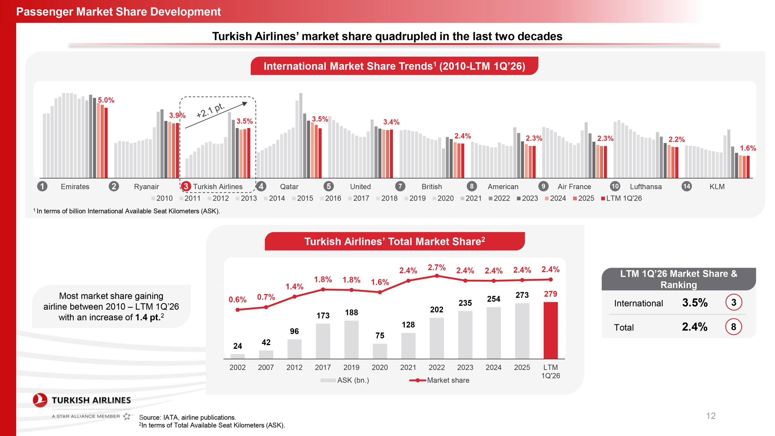 THY’den Güç Gösterisi: İlk Çeyrek Geliri 5,9 Milyar Dolara Ulaştı