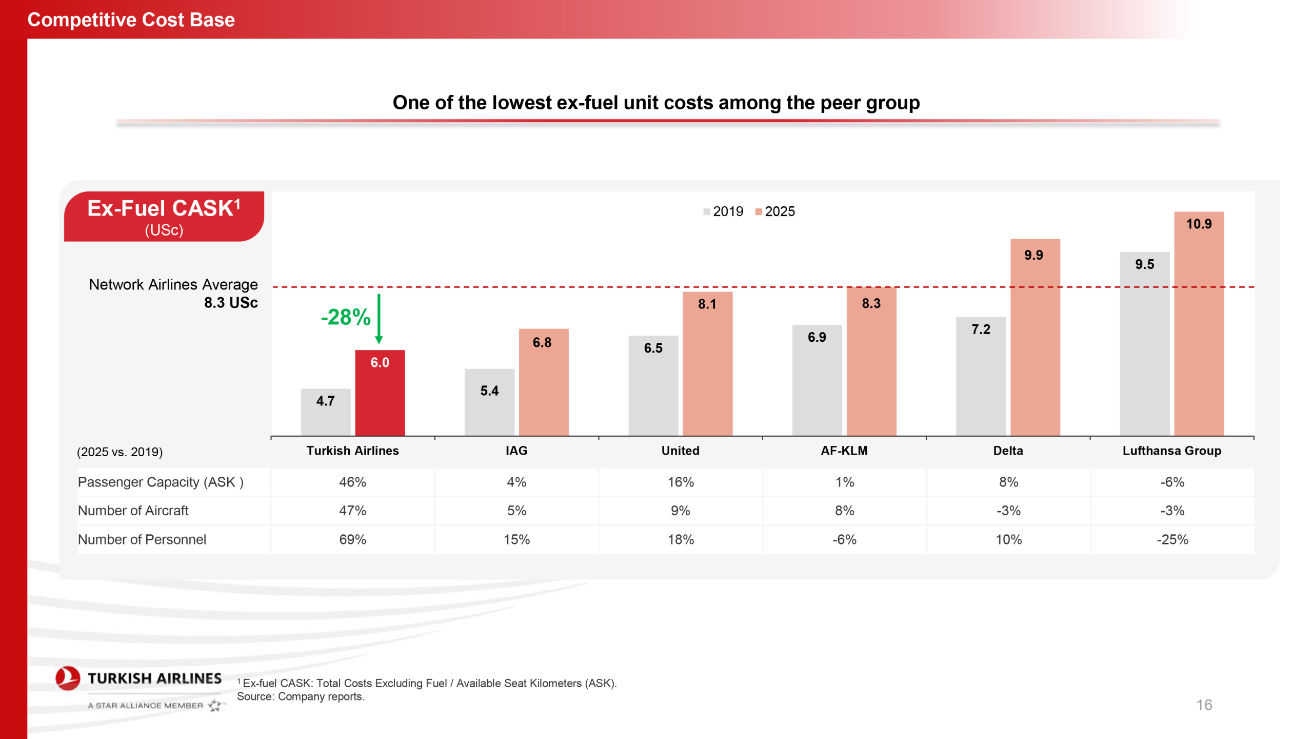 THY’den Güç Gösterisi: İlk Çeyrek Geliri 5,9 Milyar Dolara Ulaştı