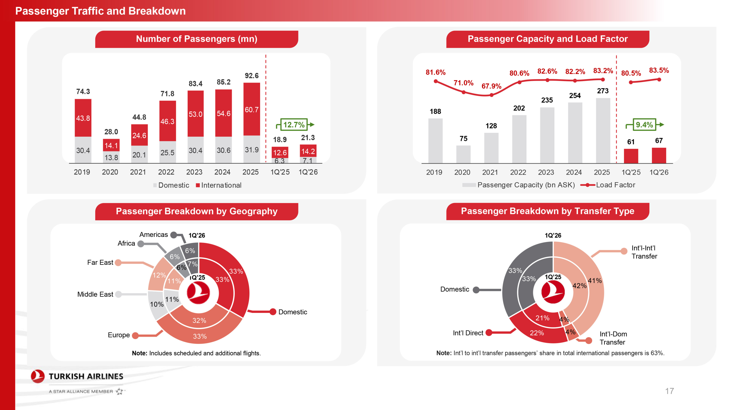 THY’den Güç Gösterisi: İlk Çeyrek Geliri 5,9 Milyar Dolara Ulaştı
