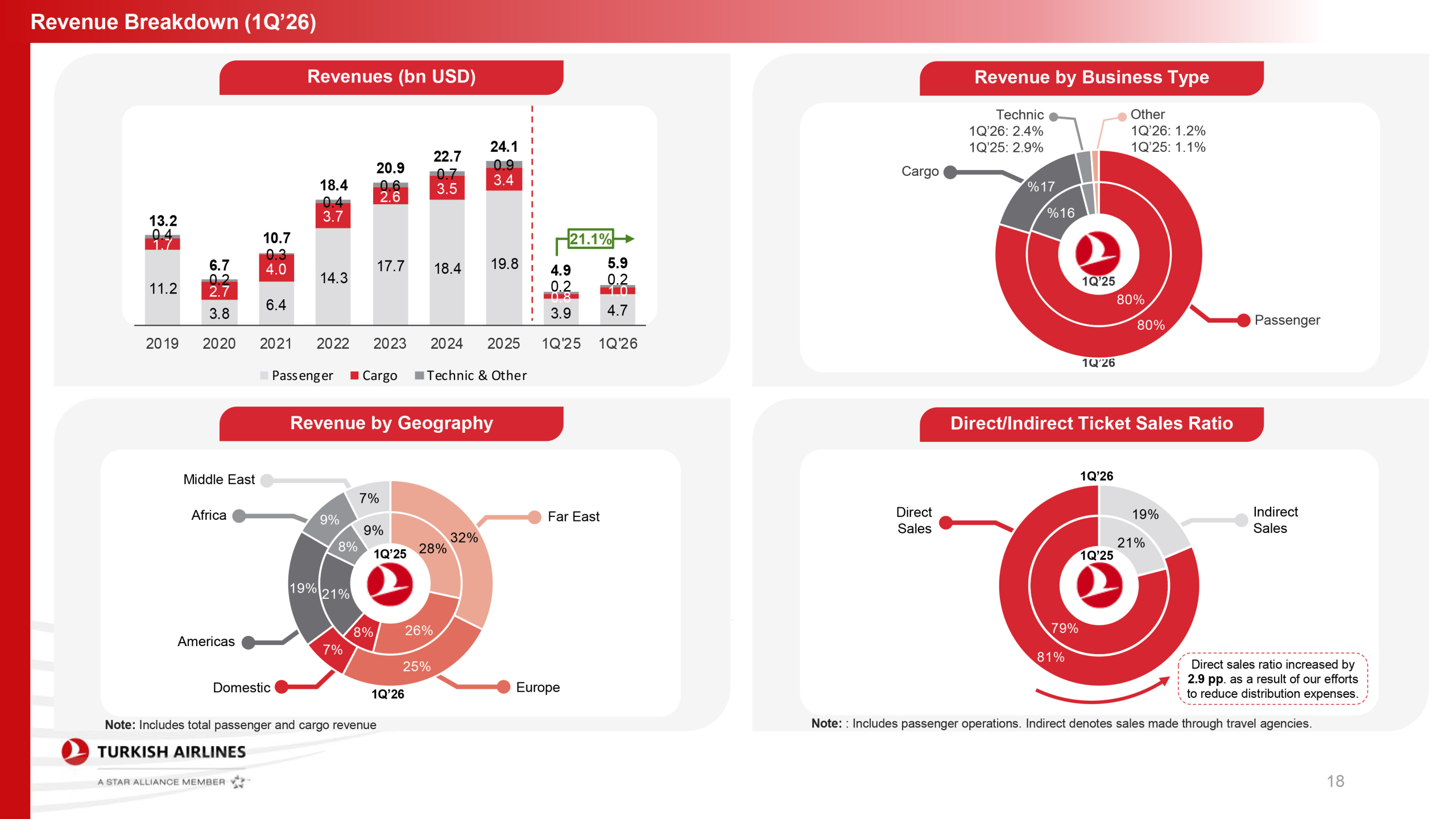 THY’den Güç Gösterisi: İlk Çeyrek Geliri 5,9 Milyar Dolara Ulaştı