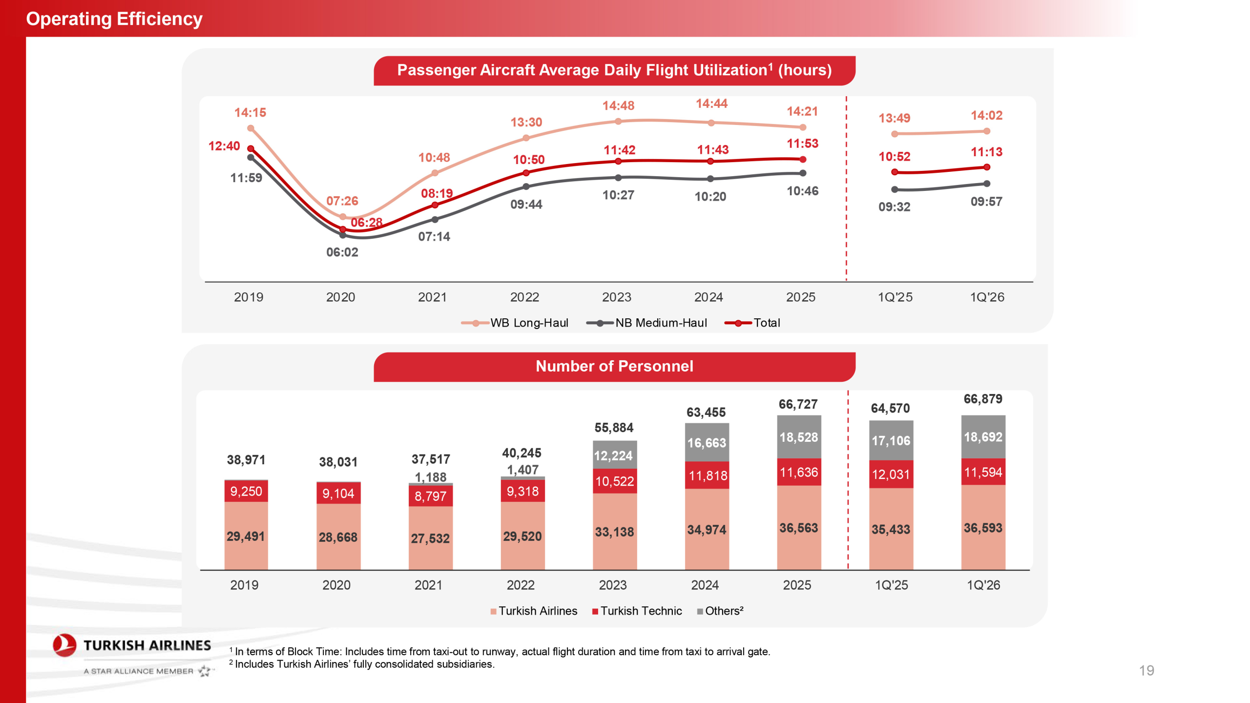 THY’den Güç Gösterisi: İlk Çeyrek Geliri 5,9 Milyar Dolara Ulaştı