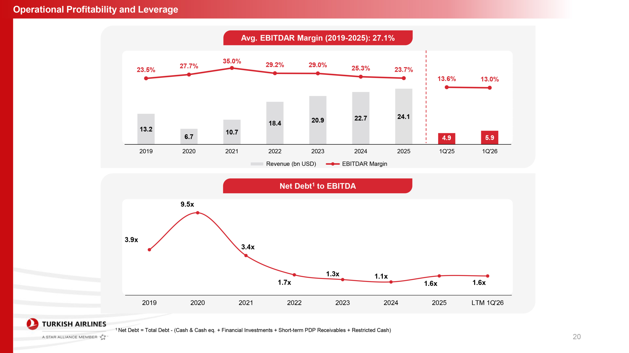 THY’den Güç Gösterisi: İlk Çeyrek Geliri 5,9 Milyar Dolara Ulaştı
