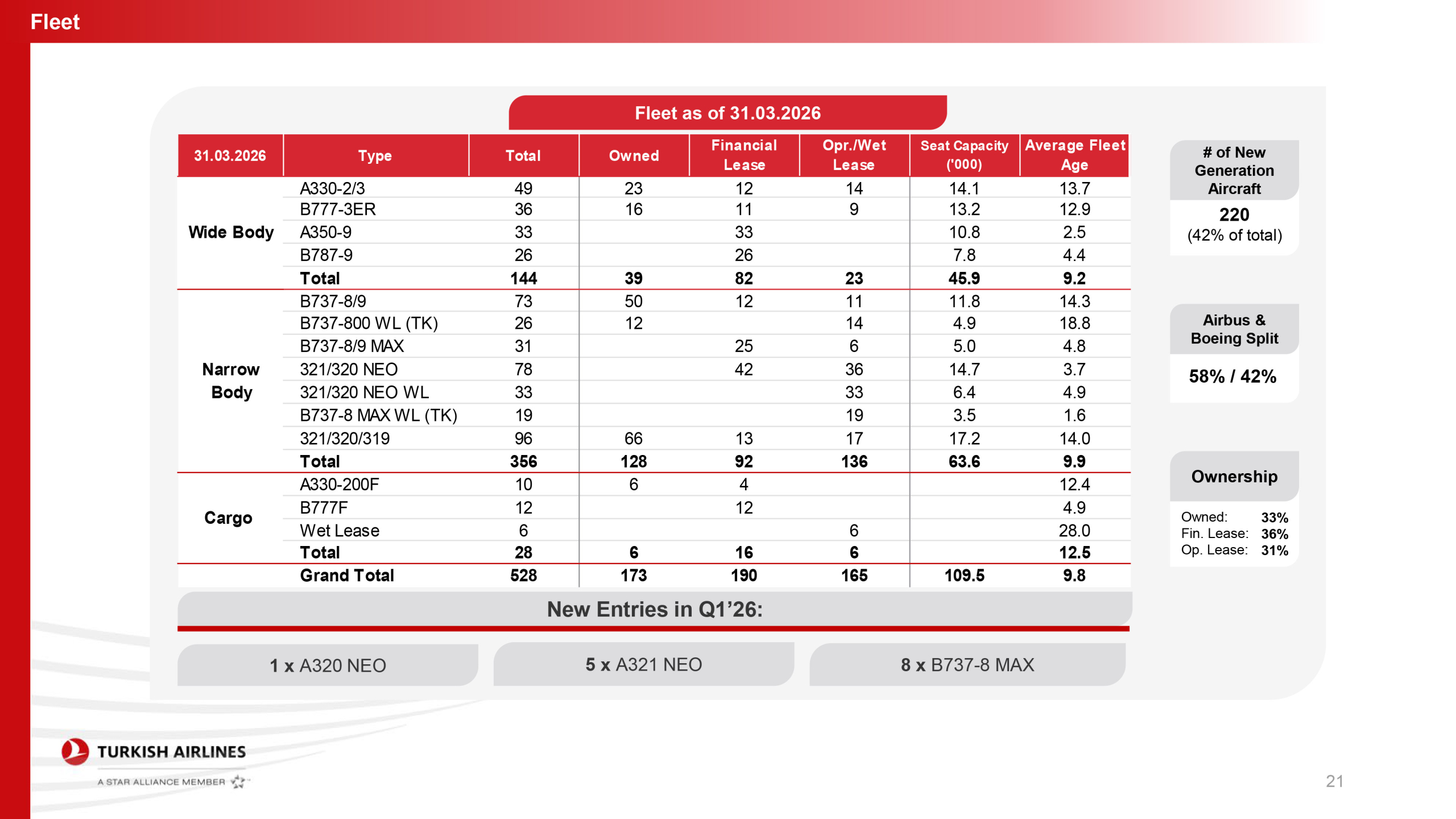 THY’den Güç Gösterisi: İlk Çeyrek Geliri 5,9 Milyar Dolara Ulaştı