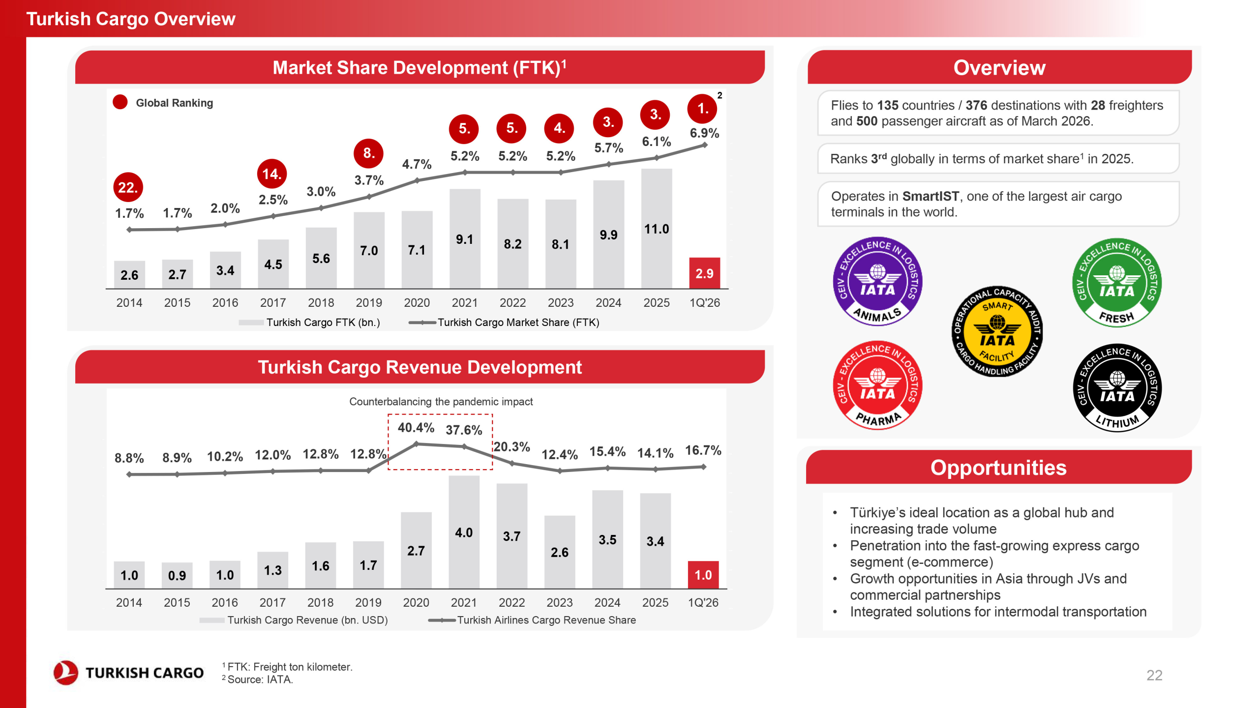 THY’den Güç Gösterisi: İlk Çeyrek Geliri 5,9 Milyar Dolara Ulaştı