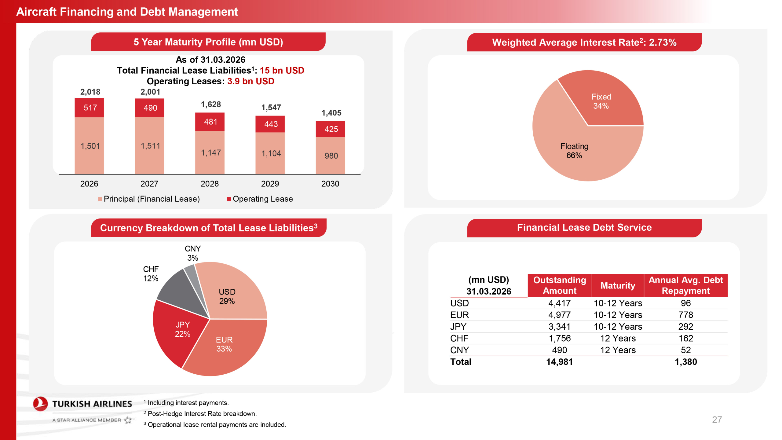 THY’den Güç Gösterisi: İlk Çeyrek Geliri 5,9 Milyar Dolara Ulaştı