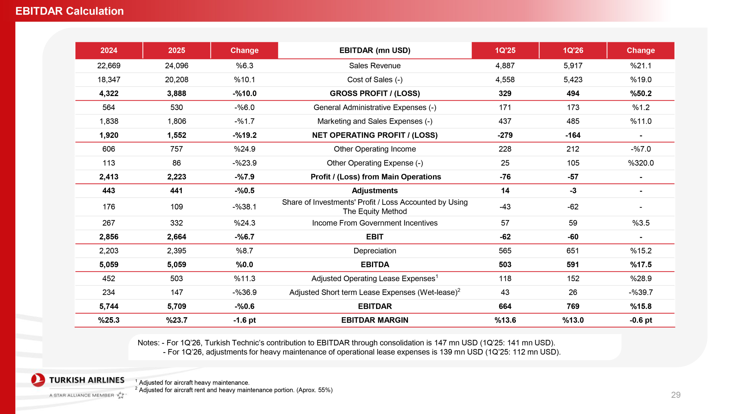 THY’den Güç Gösterisi: İlk Çeyrek Geliri 5,9 Milyar Dolara Ulaştı