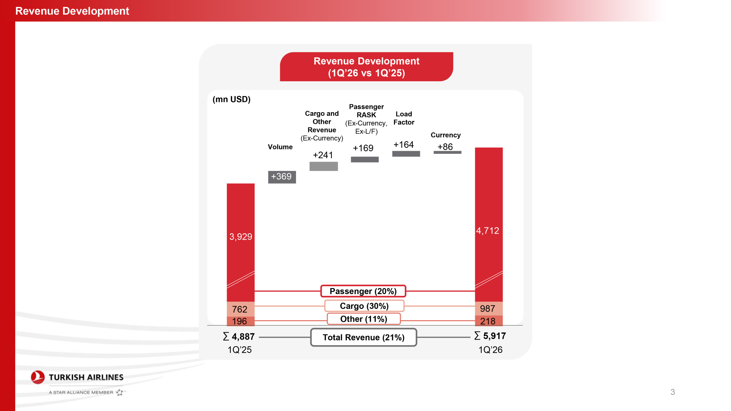 THY’den Güç Gösterisi: İlk Çeyrek Geliri 5,9 Milyar Dolara Ulaştı