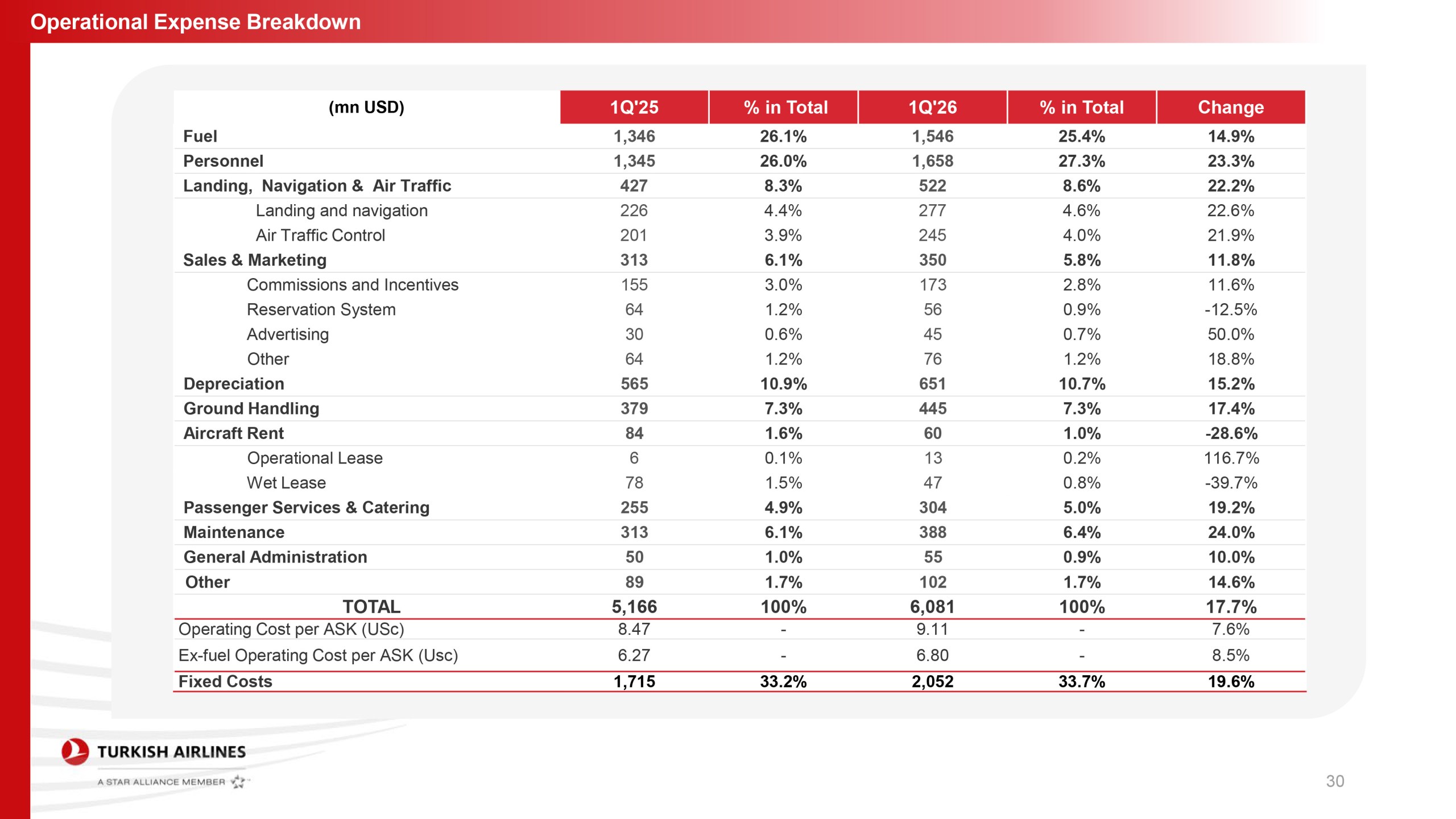 THY’den Güç Gösterisi: İlk Çeyrek Geliri 5,9 Milyar Dolara Ulaştı