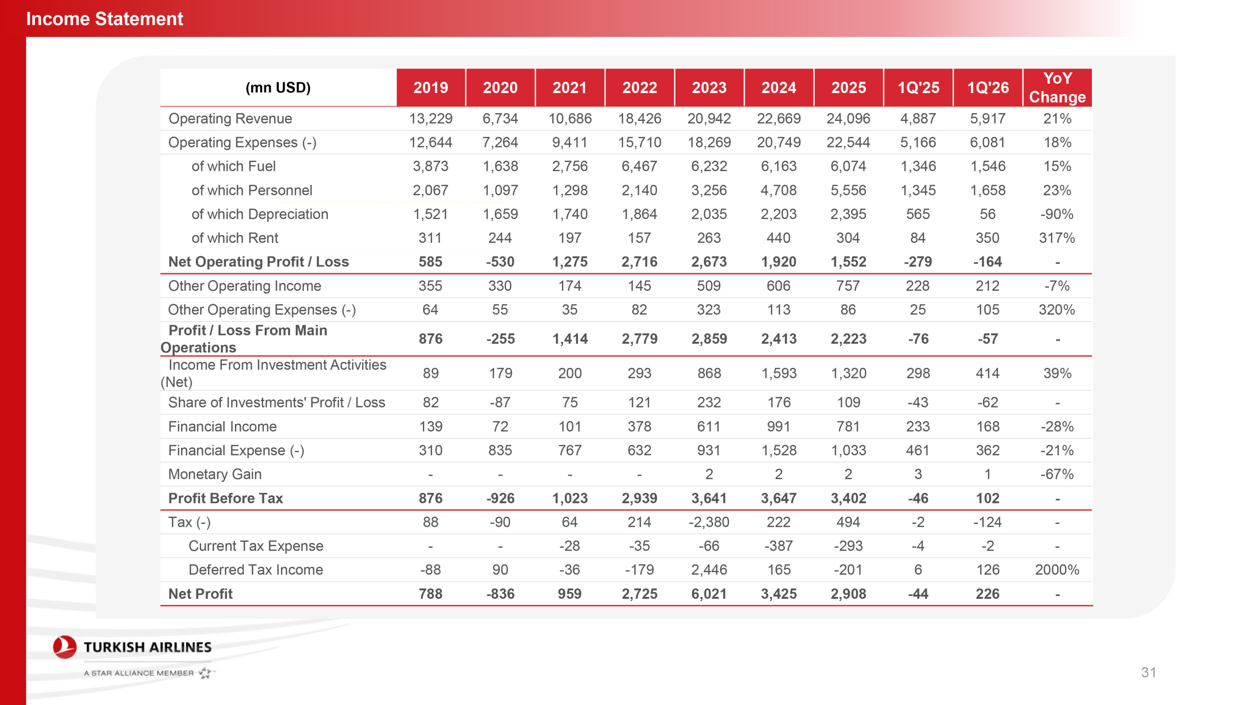 THY’den Güç Gösterisi: İlk Çeyrek Geliri 5,9 Milyar Dolara Ulaştı