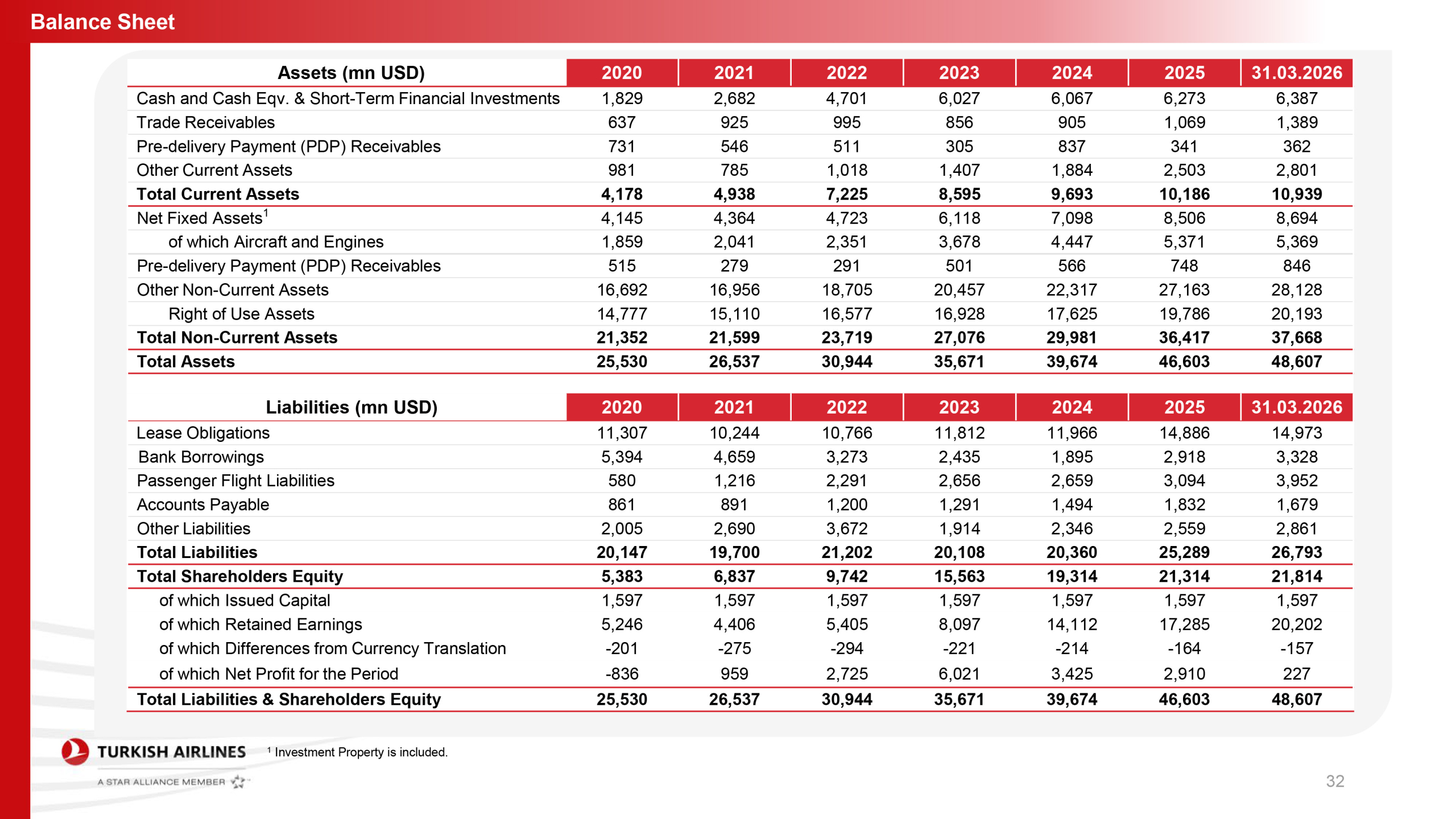 THY’den Güç Gösterisi: İlk Çeyrek Geliri 5,9 Milyar Dolara Ulaştı
