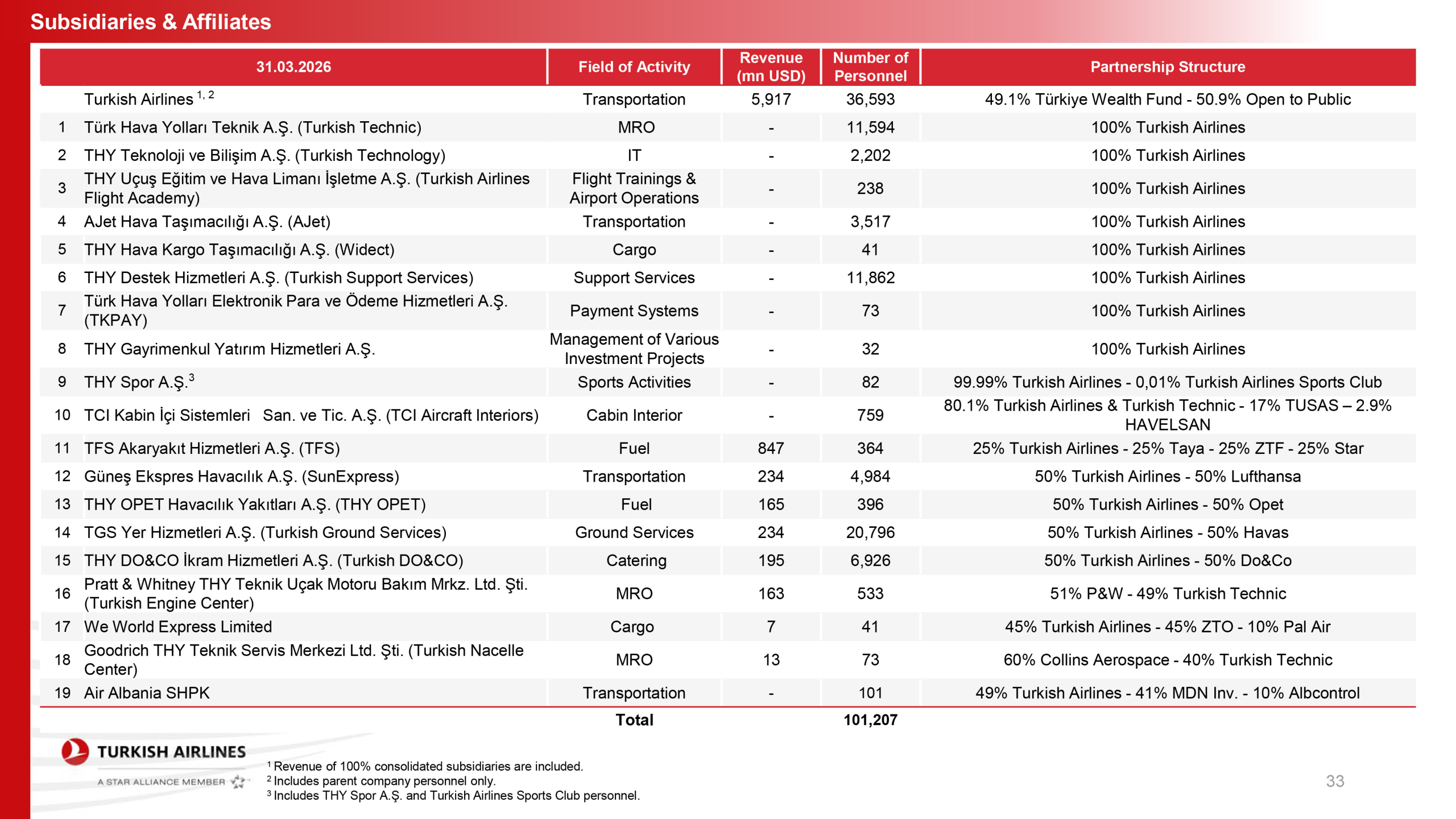 THY’den Güç Gösterisi: İlk Çeyrek Geliri 5,9 Milyar Dolara Ulaştı
