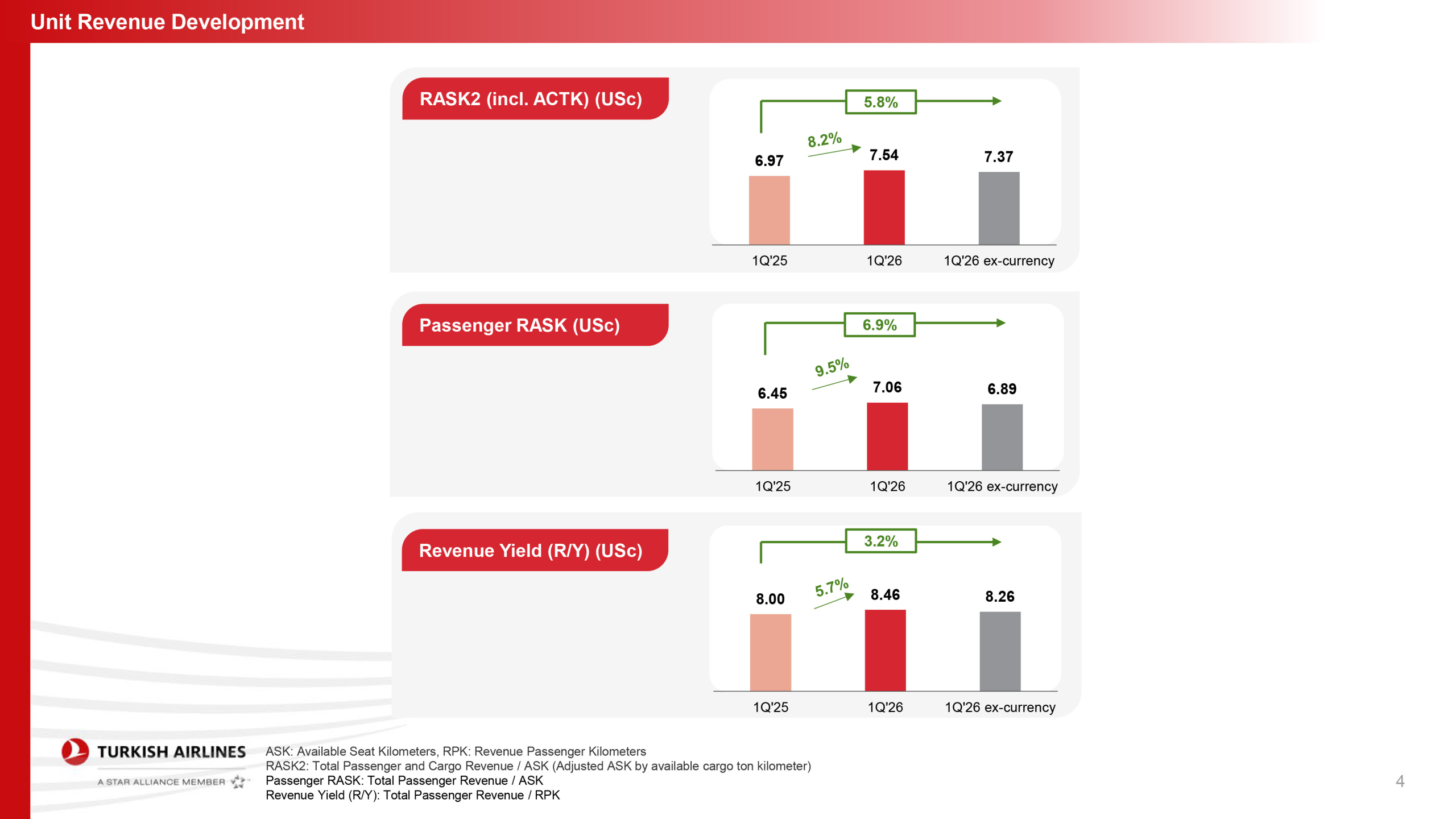 THY’den Güç Gösterisi: İlk Çeyrek Geliri 5,9 Milyar Dolara Ulaştı