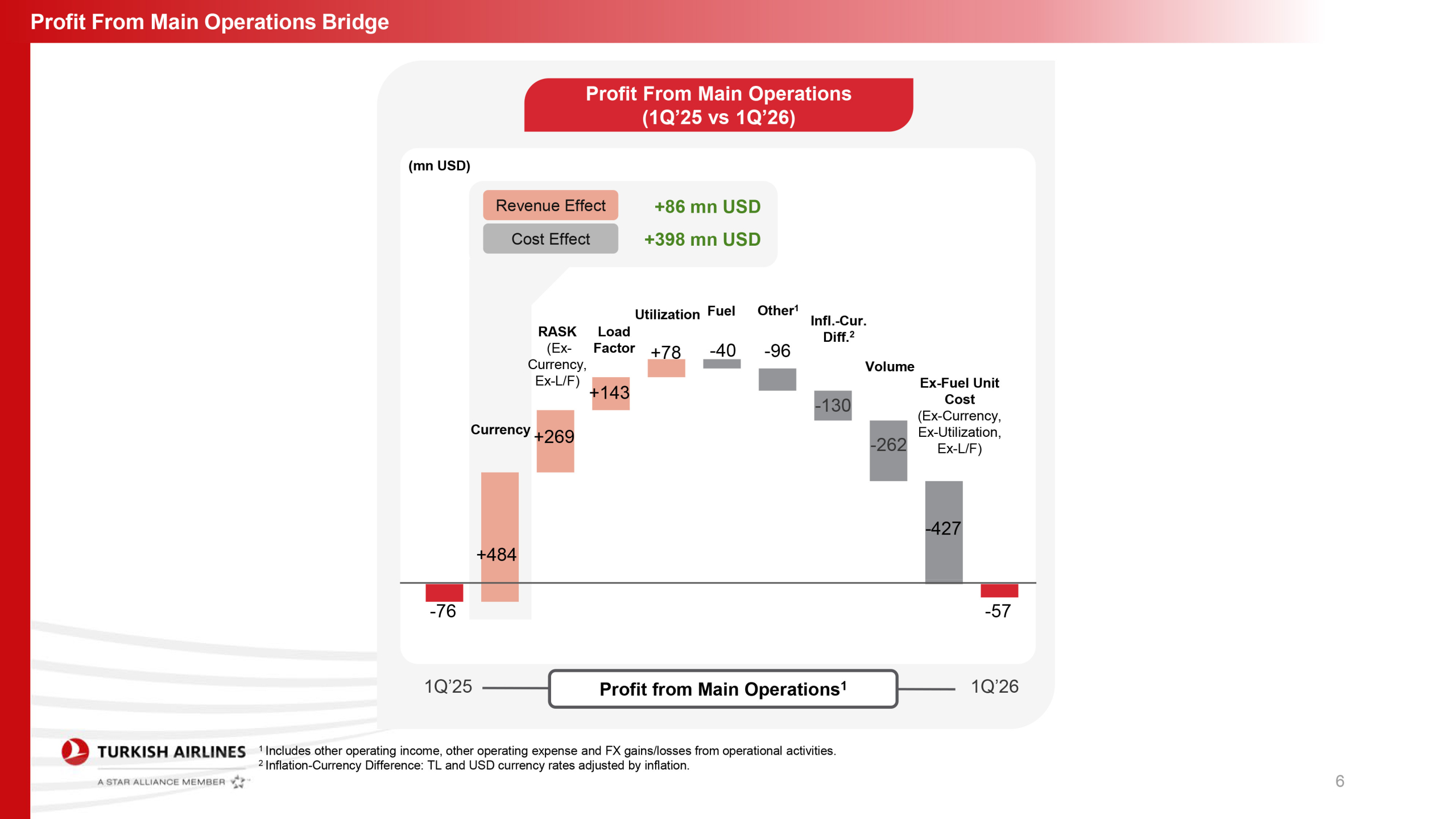 THY’den Güç Gösterisi: İlk Çeyrek Geliri 5,9 Milyar Dolara Ulaştı