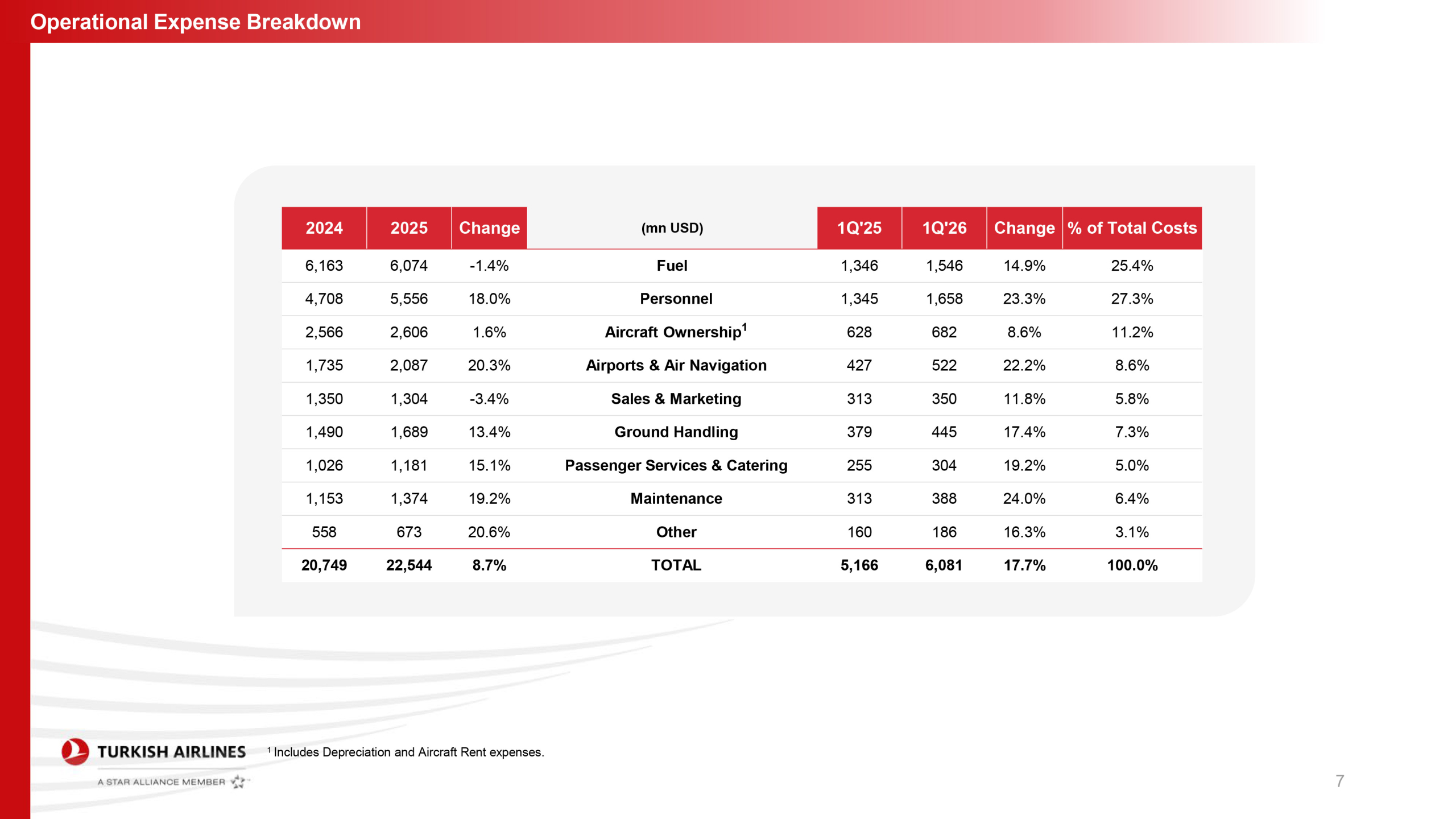 THY’den Güç Gösterisi: İlk Çeyrek Geliri 5,9 Milyar Dolara Ulaştı